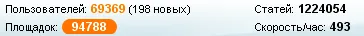биржи статей Liex.ru статистика