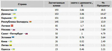 статистика МаркетГид СНГ