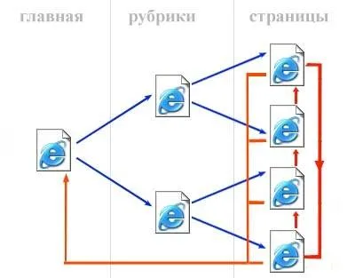 Внутренняя перелинковка страниц сайта