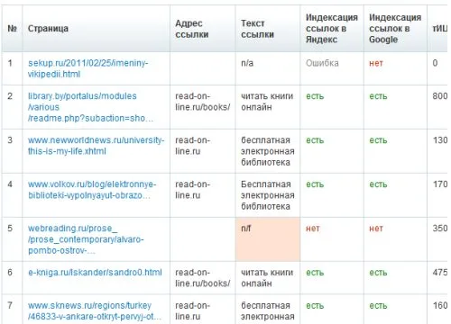 SeoBudget.ru - обратные ссылки результаты