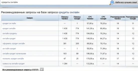 SpyWords - умный подбор запросов